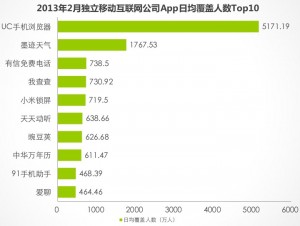 独立移动互联网公司App日均覆盖人数（点击可看大图）